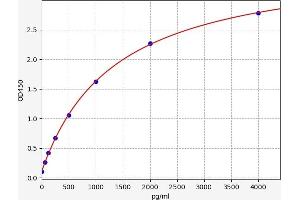 Typical standard curve (ACVA ELISA Kit)
