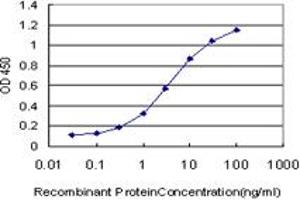 Detection limit for recombinant GST tagged PPARBP is approximately 0. (MED1 Antikörper  (AA 1391-1490))