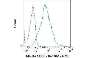 C57Bl/6 splenocytes were stimulated with anti-IgM and anti-CD40 for 4 days. (CD80 Antikörper  (APC))