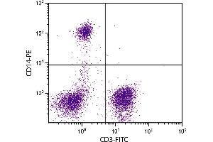 Human peripheral blood monocytes and lymphocytes were stained with Mouse Anti-Human CD14-PE. (CD14 Antikörper  (PE))