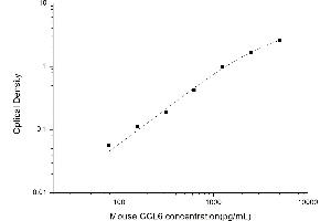 Typical standard curve (CCL6 ELISA Kit)