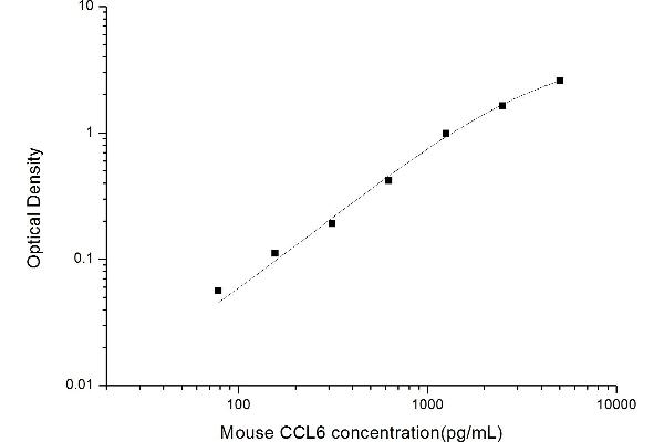 CCL6 ELISA Kit