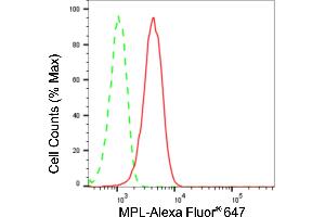 Flow cytometric analysis of MPL expression in HepG2 cells using MPL antibody (ABIN7799513), 1:2,000).