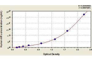 Typical Standard Curve (AKR1B1 ELISA Kit)