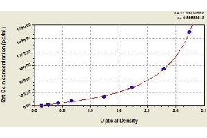 Typical standard curve (Occludin ELISA Kit)