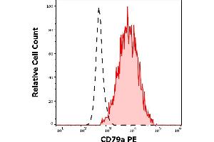 Separation of human CD79a positive B cells (red-filled) from CD79a negative lymphocytes (black-dashed) in flow cytometry analysis (surface staining) of human peripheral whole blood stained using anti-human CD79a (ZL7.