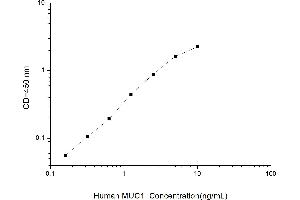 Typical standard curve (MUC1 ELISA Kit)
