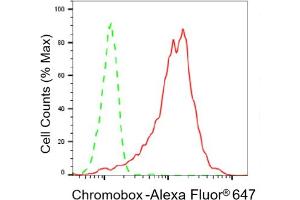 Flow cytometric analysis of Chromobox expression in HepG2 cells using Chromobox antibody (ABIN7800917), 1:2,000). (Rekombinanter Chromobox Antikörper)