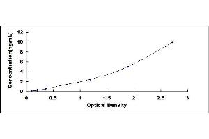 Typical standard curve (Annexin A11 ELISA Kit)