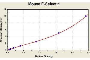 Diagramm of the ELISA kit to detect Mouse E-Select1 nwith the optical density on the x-axis and the concentration on the y-axis.