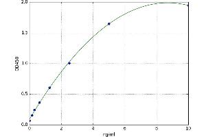 A typical standard curve (MAP1LC3A ELISA Kit)