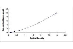 Typical standard curve (F2RL1 ELISA Kit)