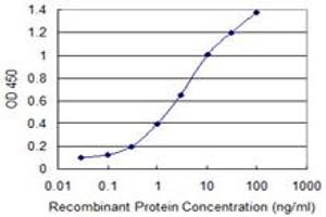 ELISA image for anti-Ring Finger Protein 111 (RNF111) (AA 1-108) antibody (ABIN527194)
