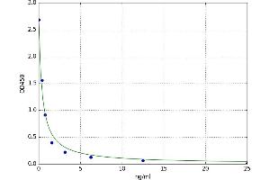 A typical standard curve (TMSB4X ELISA Kit)