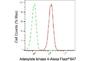 Flow cytometric analysis of Adenylate kinase 4 expression in HepG2 cells using Adenylate kinase 4 antibody (ABIN7797522), 1:2,000). (Rekombinanter AK4 Antikörper)