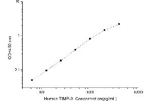 Typical standard curve