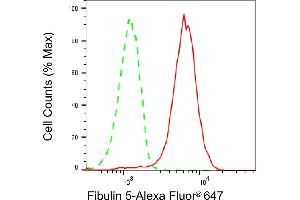 Flow cytometric analysis of Fibulin 5 expression in HAP-1 cells using Fibulin 5 antibody (ABIN7798618), 1:2,000). (Rekombinanter Fibulin 5 Antikörper)