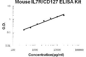 Mouse IL7R/CD127 PicoKine ELISA Kit standard curve (IL7R ELISA Kit)