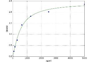 A typical standard curve (P2RY1 ELISA Kit)