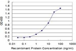 Detection limit for recombinant GST tagged FHL1 is approximately 0. (FHL1 Antikörper  (AA 23-120))