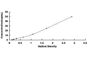 Typical standard curve (Lactate Dehydrogenase ELISA Kit)