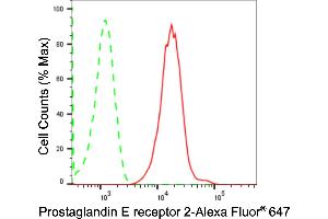 Flow cytometric analysis of Prostaglandin E receptor 2 expression in H9c2 cells using Prostaglandin E receptor 2 antibody (ABIN7799932), 1:2,000).