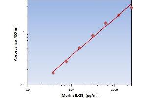 This is an example of what a typical standard curve will look like. (IL23 ELISA Kit)