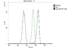 Flow Cytometry analysis of HL-60 cells using anti-ACACB antibody (ABIN7602757). (Acetyl-CoA Carboxylase beta Antikörper  (C-Term))
