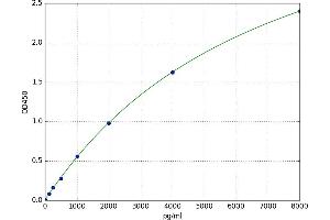 A typical standard curve