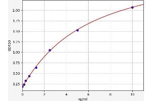 Typical standard curve (RPESP ELISA Kit)