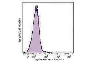 Flow Cytometry (FACS) image for anti-Neu5Gc antibody (ABIN2656682) (Neu5Gc Antikörper)