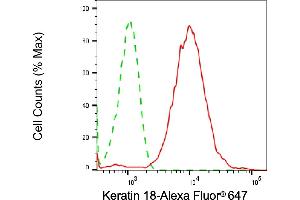 Flow cytometric analysis of Keratin 18 expression in HepG2 cells using Keratin 18 antibody (ABIN7799175), 1:2,000). (Rekombinanter Cytokeratin 18 Antikörper)