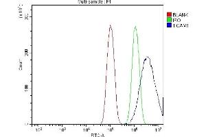 Flow Cytometry analysis of PC-3 cells using anti-TRIF/TICAM1 antibody (ABIN7601561).