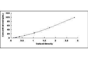 Typical standard curve (Intestinal Alkaline Phosphatase ELISA Kit)