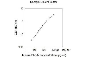 ELISA image for Sonic Hedgehog (SHH) ELISA Kit (ABIN1979382) (Sonic Hedgehog ELISA Kit)