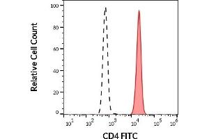 Separation of human CD4 positive lymphocytes (red-filled) from human CD4 negative neutrophil granulocytes (black-dashed) in flow cytometry analysis (surface staining) of human peripheral whole blood stained using anti-human CD4 (MEM-241) FITC (20 μL reagent / 100 μL of peripheral whole blood). (CD4 Antikörper  (N-Term) (FITC))