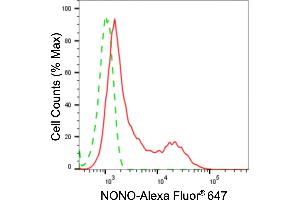 Flow cytometric analysis of NONO expression in HepG2 cells using NONO antibody (ABIN7799618), 1:2,000). (Rekombinanter NONO Antikörper)