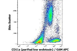 Flow cytometry surface staining pattern of human peripheral blood cells stained using anti-human CD11a (MEM-83) purified antibody (low endotoxin, concentration in sample 1 μg/mL) GAM APC.