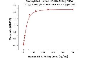 ELISA image for Leukemia Inhibitory Factor (LIF) (AA 23-202) protein (His tag,AVI tag,Biotin) (ABIN5954922)