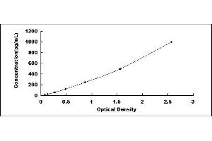 Typical standard curve (PGLYRP1 ELISA Kit)