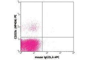 Flow Cytometry (FACS) image for anti-Fc Fragment of IgE Receptor Ia (FCER1A) antibody (APC) (ABIN2658311) (Fc epsilon RI/FCER1A Antikörper  (APC))