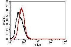 Flow Cytometry (FACS) image for Mouse IgG2a isotype control (FITC) (ABIN5027914) (Maus IgG2a isotype control (FITC))