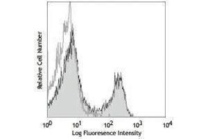 Flow Cytometry (FACS) image for anti-CD3 epsilon (CD3E) antibody (ABIN2665989) (CD3 epsilon Antikörper)