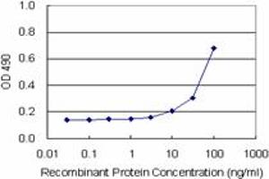 Sandwich ELISA detection sensitivity ranging from 10 ng/mL to 100 ng/mL. (BST2 (Human) Matched Antibody Pair)