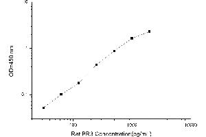 Typical standard curve (PRTN3 ELISA Kit)
