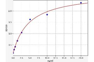 Typical standard curve (Cadherin 7 ELISA Kit)