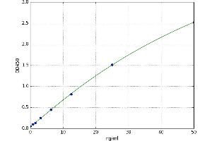 A typical standard curve (SLC26A4 ELISA Kit)