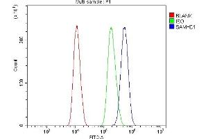Flow Cytometry analysis of U20S cells using anti-SAMHD1 antibody (ABIN7601516).