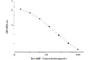 Typical standard curve (NPPA ELISA Kit)