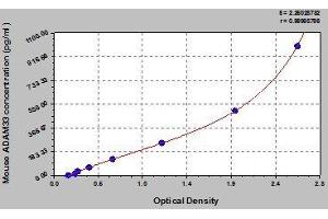 Typical standard curve (ADAM33 ELISA Kit)